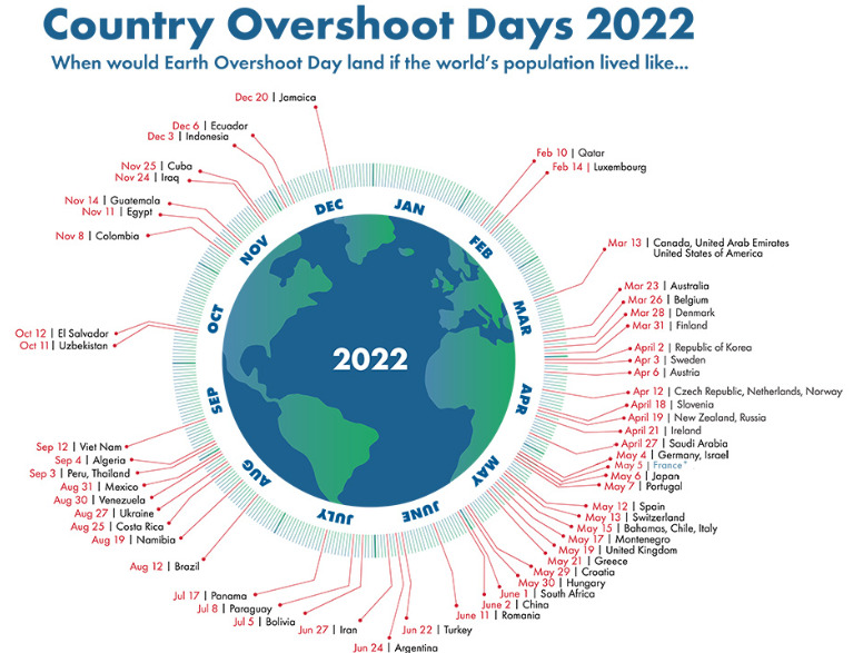 overshoot 2022
