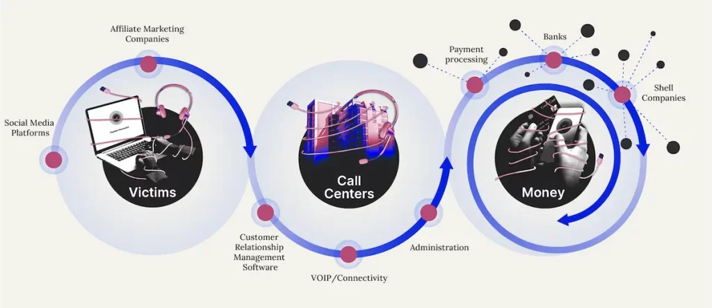 Scam Empire viaggio dentro l'impero nascosto delle truffe online